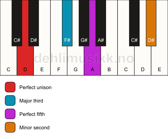 Piano keyboard showing the notes for a D addb9 chord