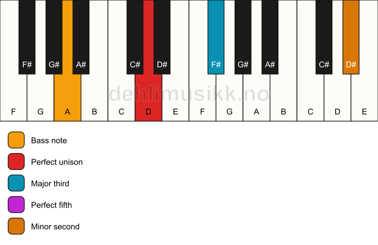 Piano keyboard showing the notes for a D addb9/A chord