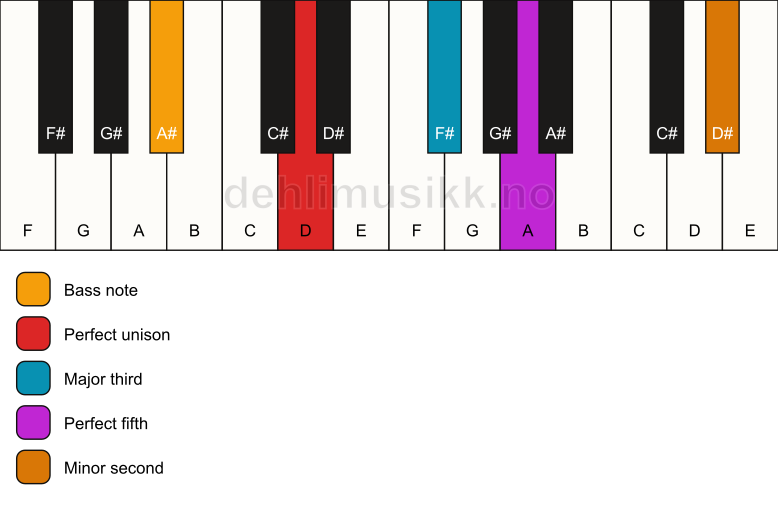 Piano keyboard showing the notes for a D addb9/A# chord