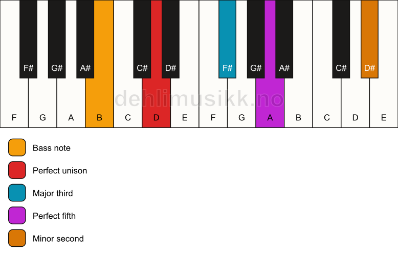 Piano keyboard showing the notes for a D addb9/B chord
