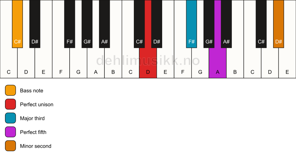 Piano keyboard showing the notes for a D addb9/C# chord