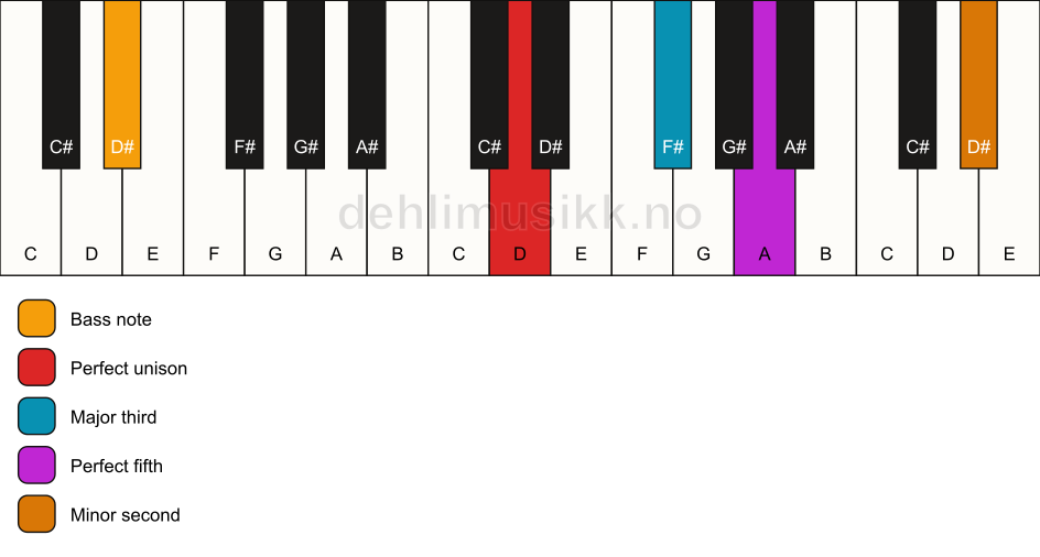 Piano keyboard showing the notes for a D addb9/D# chord