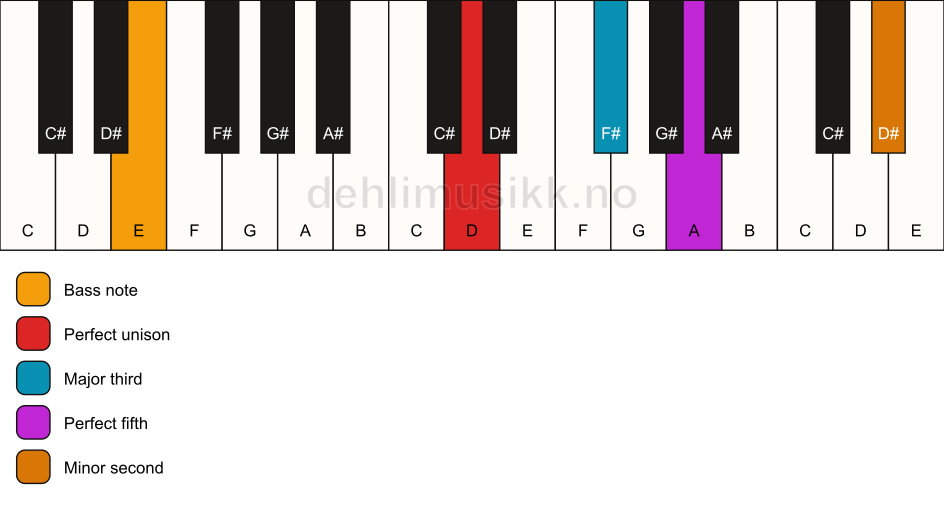 Piano keyboard showing the notes for a D addb9/E chord