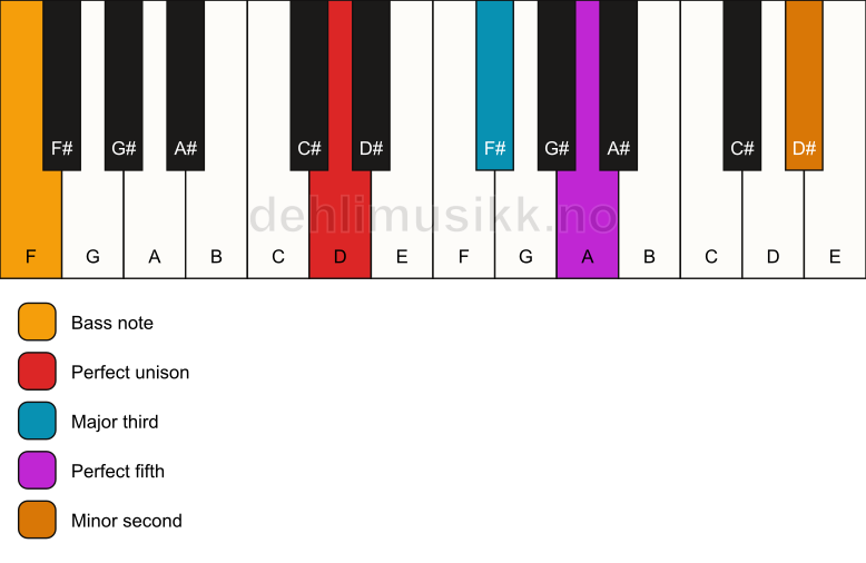 Piano keyboard showing the notes for a D addb9/F chord