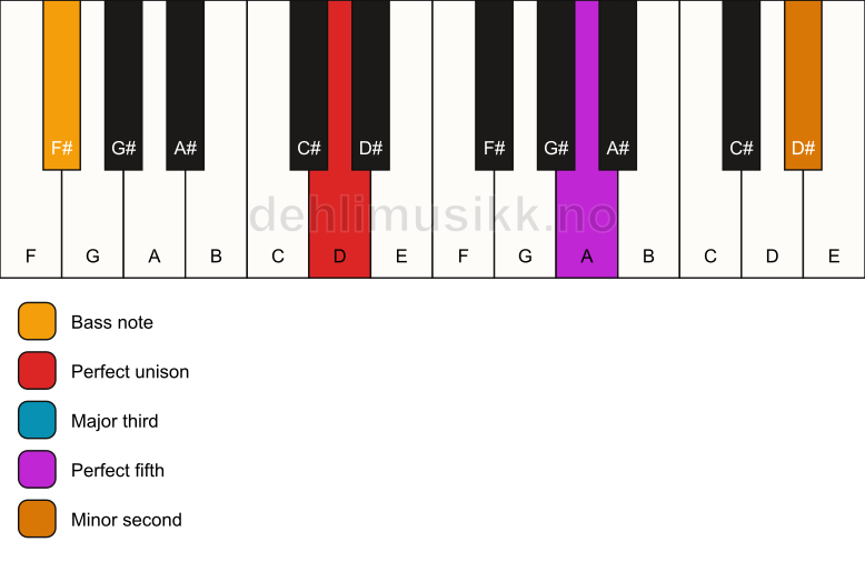 Piano keyboard showing the notes for a D addb9/F# chord