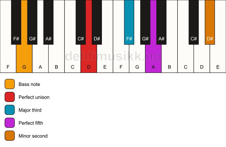 Piano keyboard showing the notes for a D addb9/G chord