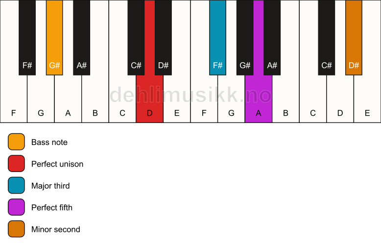 Piano keyboard showing the notes for a D addb9/G# chord