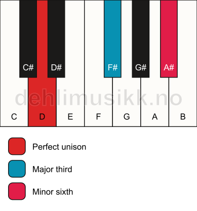 Piano keyboard showing the notes for a D aug chord