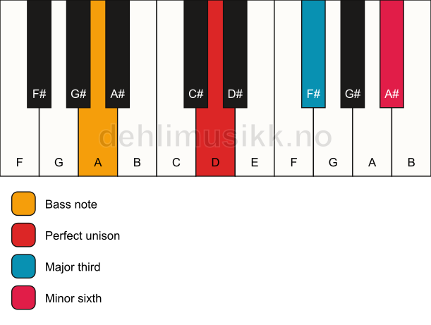 Piano keyboard showing the notes for a D aug/A chord