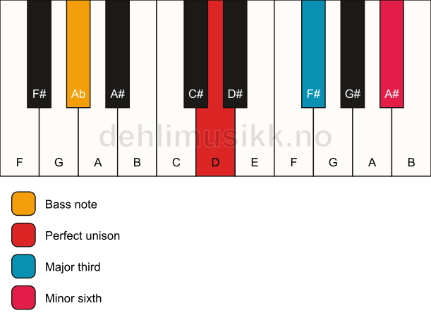 Piano keyboard showing the notes for a D aug/Ab chord