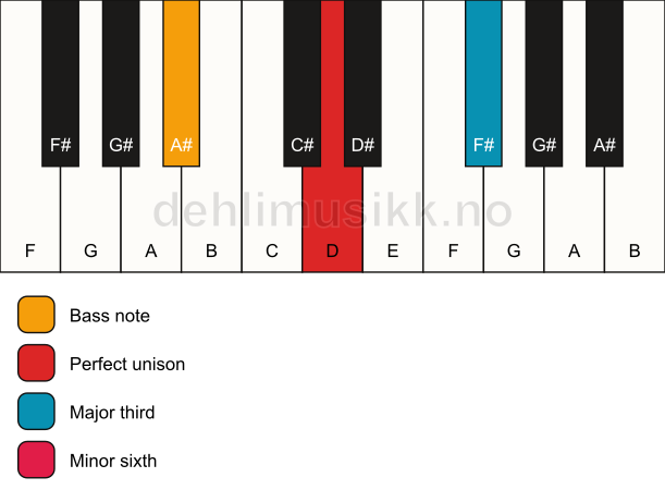 Piano keyboard showing the notes for a D aug/A# chord