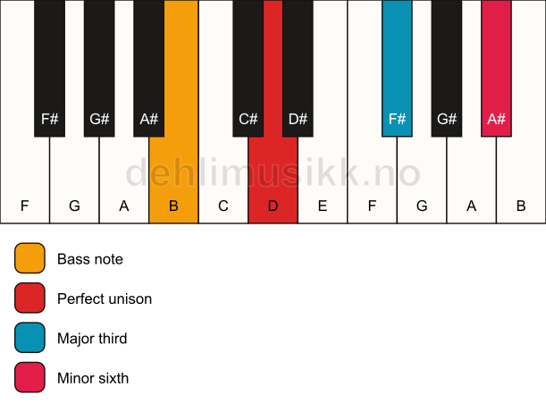 Piano keyboard showing the notes for a D aug/B chord