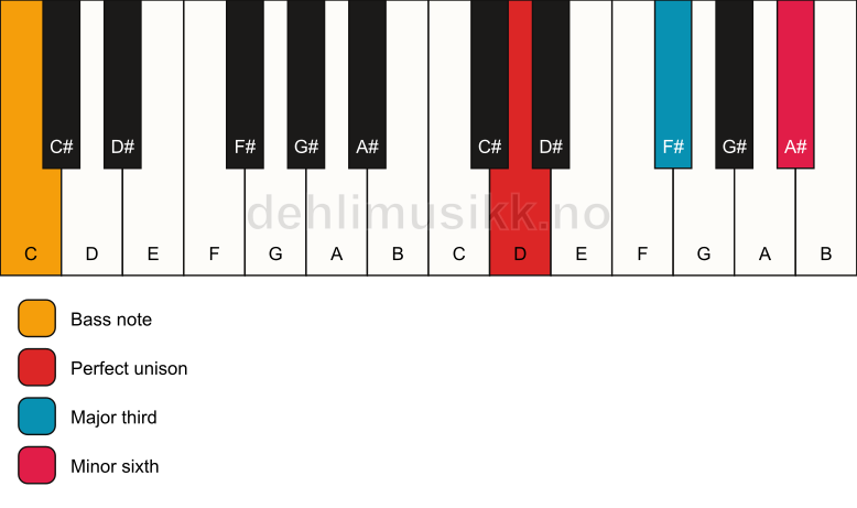 Piano keyboard showing the notes for a D aug/C chord
