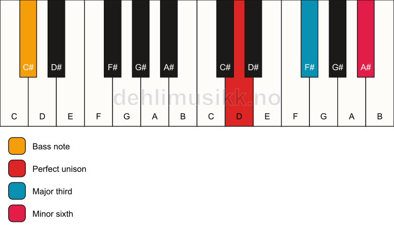 Piano keyboard showing the notes for a D aug/C# chord