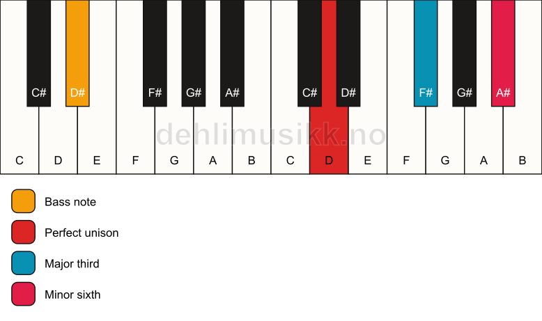 Piano keyboard showing the notes for a D aug/D# chord