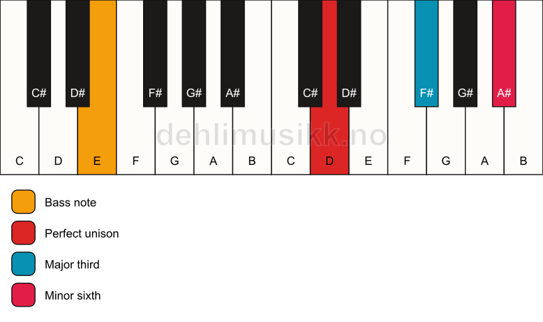 Piano keyboard showing the notes for a D aug/E chord