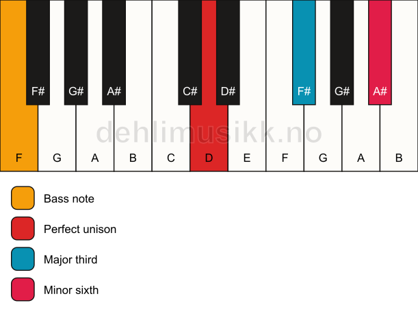 Piano keyboard showing the notes for a D aug/F chord