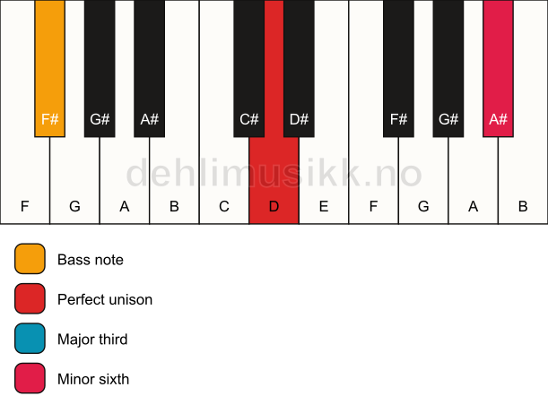 Piano keyboard showing the notes for a D aug/F# chord