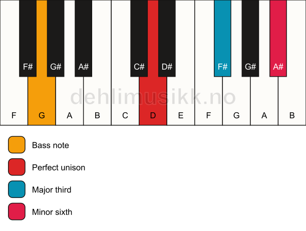 Piano keyboard showing the notes for a D aug/G chord