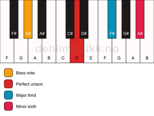 Piano keyboard showing the notes for a D aug/G# chord