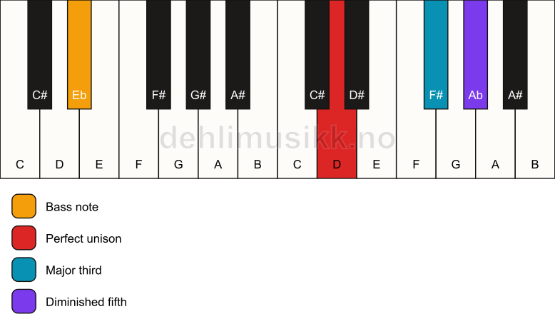 Piano keyboard showing the notes for a D b5/Eb chord