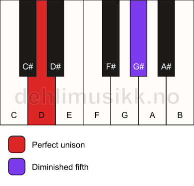 Piano keyboard showing the notes for a D dim(no3) chord