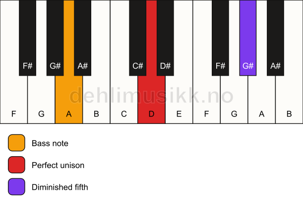 Piano keyboard showing the notes for a D dim(no3)/A chord