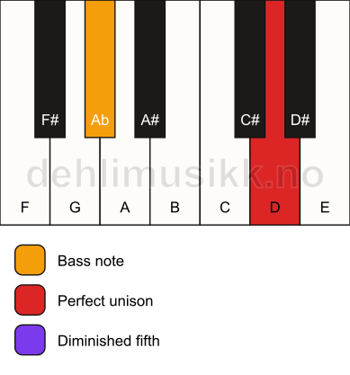 Piano keyboard showing the notes for a D dim(no3)/Ab chord