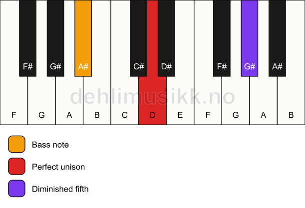 Piano keyboard showing the notes for a D dim(no3)/A# chord