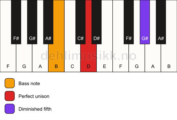 Piano keyboard showing the notes for a D dim(no3)/B chord