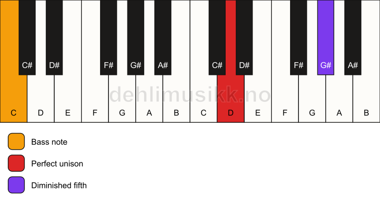 Piano keyboard showing the notes for a D dim(no3)/C chord