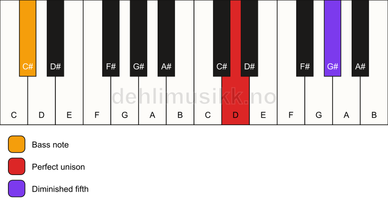 Piano keyboard showing the notes for a D dim(no3)/C# chord
