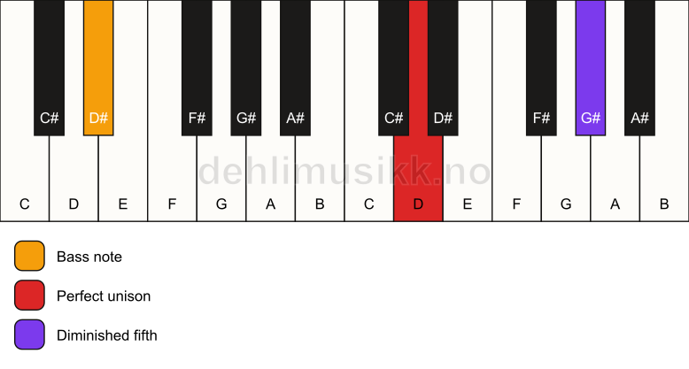 Piano keyboard showing the notes for a D dim(no3)/D# chord