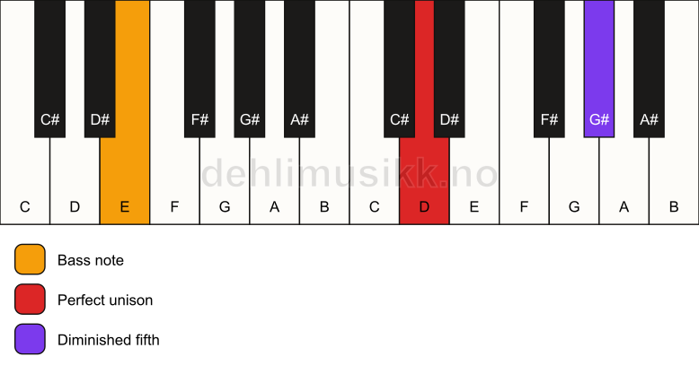 Piano keyboard showing the notes for a D dim(no3)/E chord