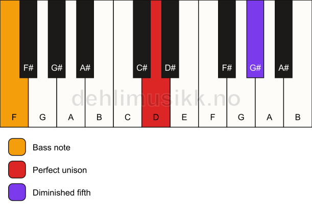 Piano keyboard showing the notes for a D dim(no3)/F chord