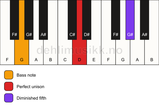 Piano keyboard showing the notes for a D dim(no3)/G chord
