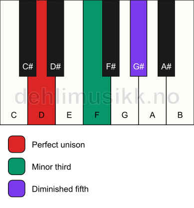 Piano keyboard showing the notes for a D dim chord
