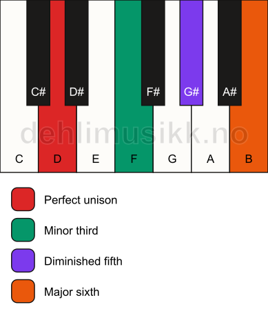 Piano keyboard showing the notes for a D dim7 chord