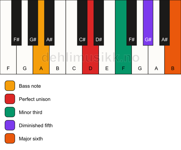 Piano keyboard showing the notes for a D dim7/A chord