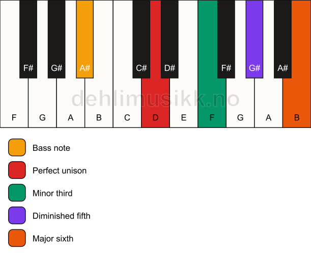 Piano keyboard showing the notes for a D dim7/A# chord