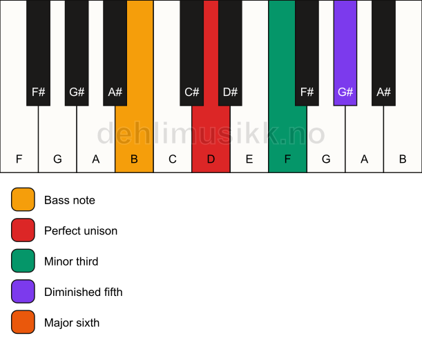 Piano keyboard showing the notes for a D dim7/B chord