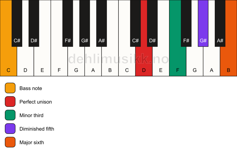 Piano keyboard showing the notes for a D dim7/C chord