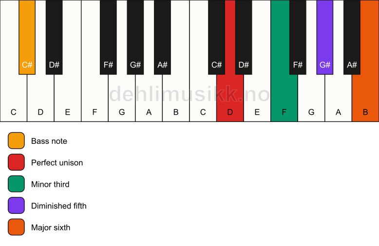 Piano keyboard showing the notes for a D dim7/C# chord