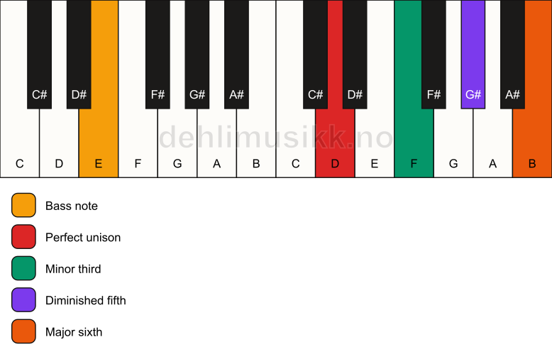 Piano keyboard showing the notes for a D dim7/E chord