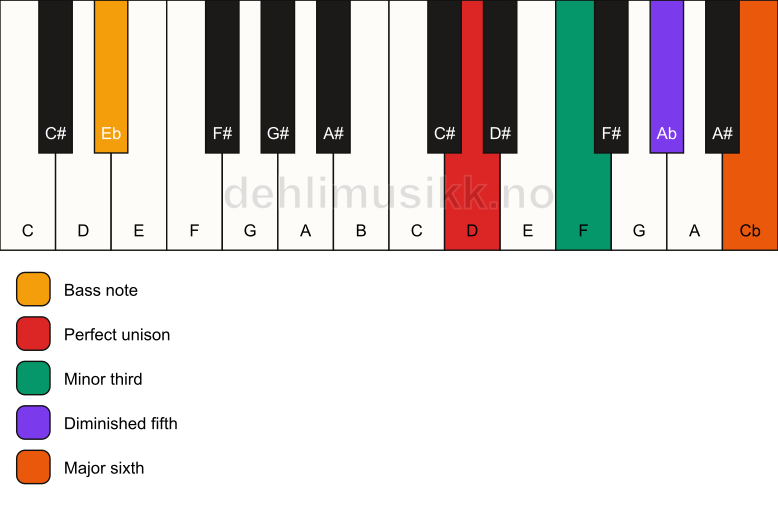 Piano keyboard showing the notes for a D dim7/Eb chord