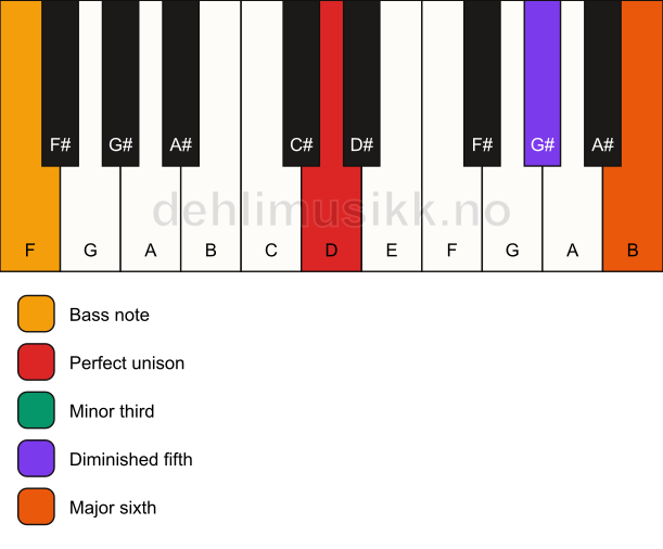 Piano keyboard showing the notes for a D dim7/F chord