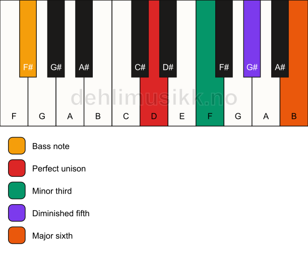 Piano keyboard showing the notes for a D dim7/F# chord