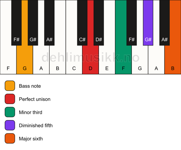Piano keyboard showing the notes for a D dim7/G chord