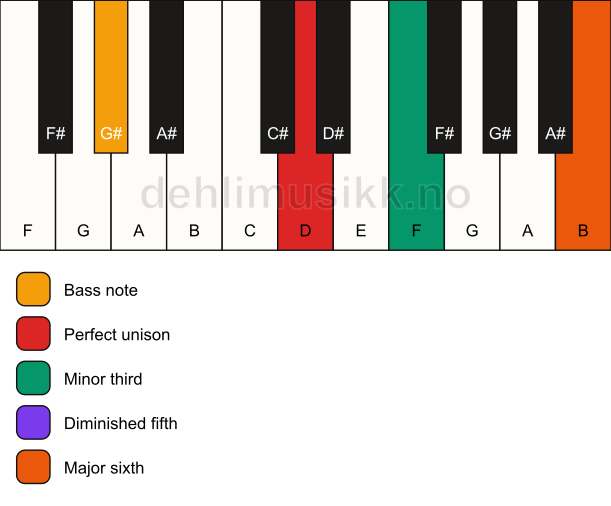 Piano keyboard showing the notes for a D dim7/G# chord