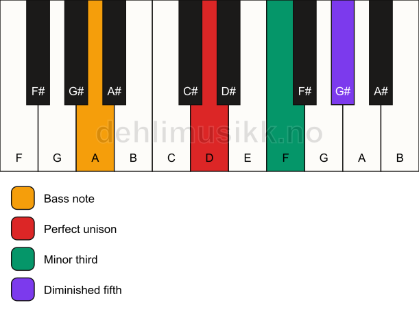 Piano keyboard showing the notes for a D dim/A chord